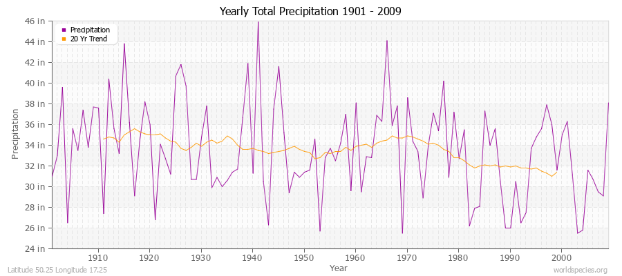 Yearly Total Precipitation 1901 - 2009 (English) Latitude 50.25 Longitude 17.25