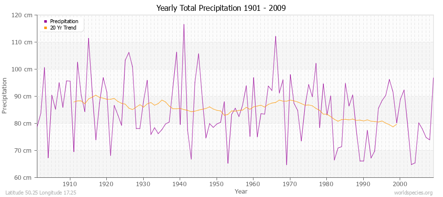 Yearly Total Precipitation 1901 - 2009 (Metric) Latitude 50.25 Longitude 17.25