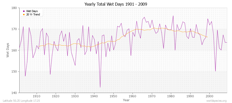 Yearly Total Wet Days 1901 - 2009 Latitude 50.25 Longitude 17.25