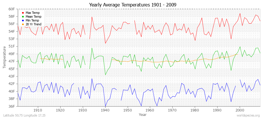 Yearly Average Temperatures 2010 - 2009 (English) Latitude 50.75 Longitude 17.25