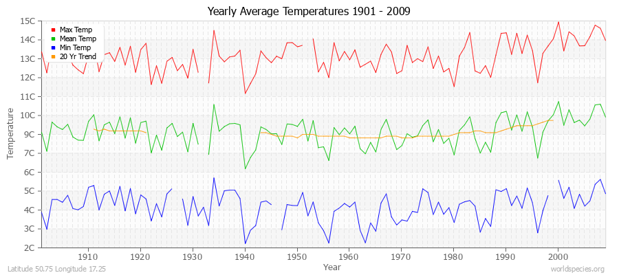 Yearly Average Temperatures 2010 - 2009 (Metric) Latitude 50.75 Longitude 17.25