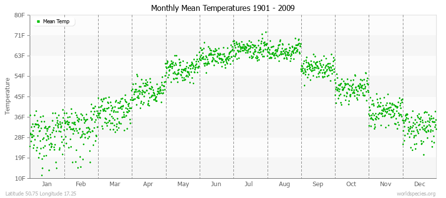 Monthly Mean Temperatures 1901 - 2009 (English) Latitude 50.75 Longitude 17.25