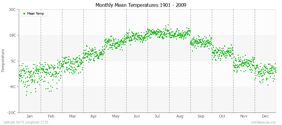 Monthly Mean Temperatures 1901 - 2009 (Metric) Latitude 50.75 Longitude 17.25