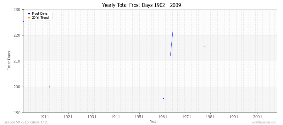 Yearly Total Frost Days 1902 - 2009 Latitude 50.75 Longitude 17.25