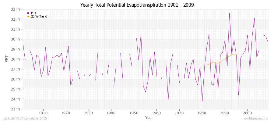 Yearly Total Potential Evapotranspiration 1901 - 2009 (English) Latitude 50.75 Longitude 17.25