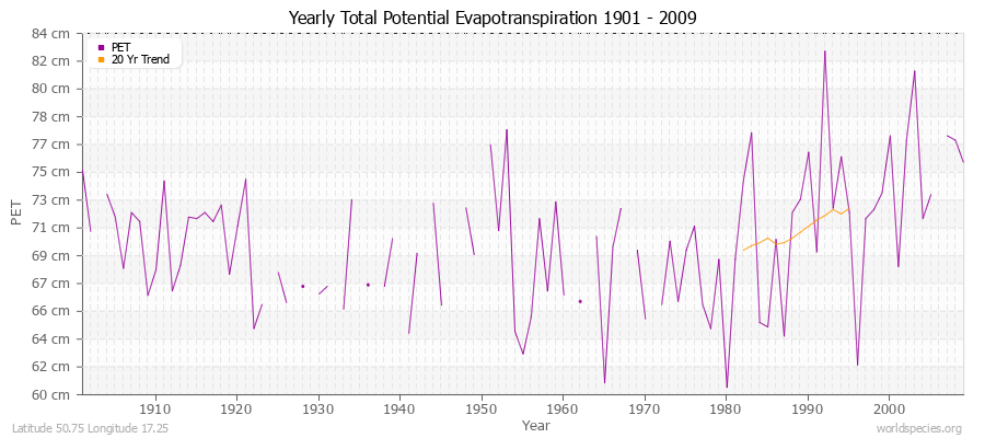 Yearly Total Potential Evapotranspiration 1901 - 2009 (Metric) Latitude 50.75 Longitude 17.25