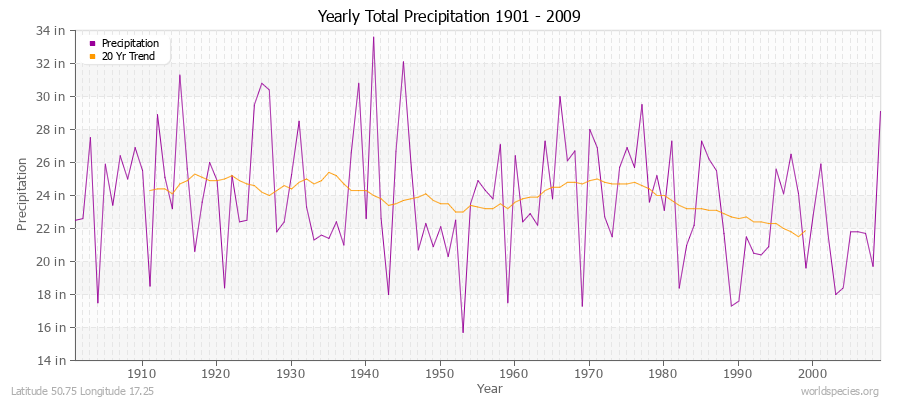 Yearly Total Precipitation 1901 - 2009 (English) Latitude 50.75 Longitude 17.25