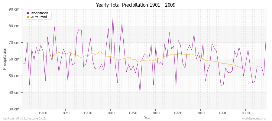 Yearly Total Precipitation 1901 - 2009 (Metric) Latitude 50.75 Longitude 17.25