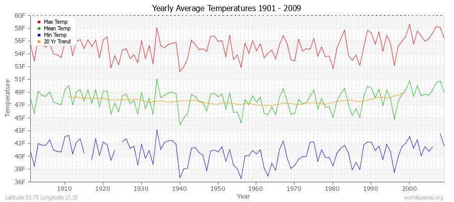 Yearly Average Temperatures 2010 - 2009 (English) Latitude 51.75 Longitude 17.25