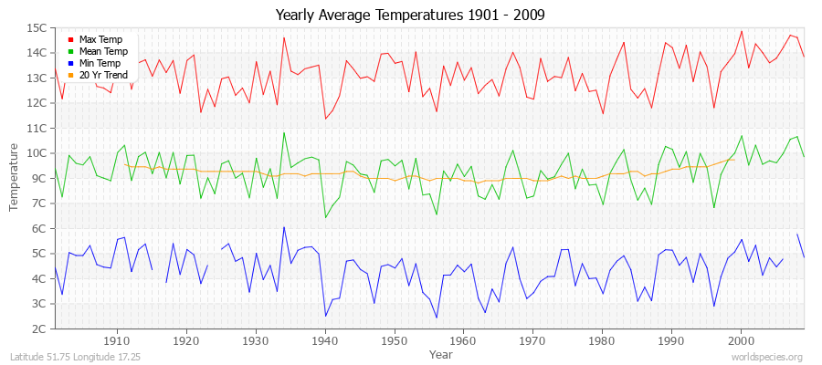 Yearly Average Temperatures 2010 - 2009 (Metric) Latitude 51.75 Longitude 17.25