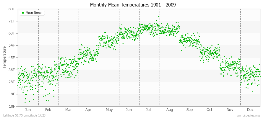 Monthly Mean Temperatures 1901 - 2009 (English) Latitude 51.75 Longitude 17.25