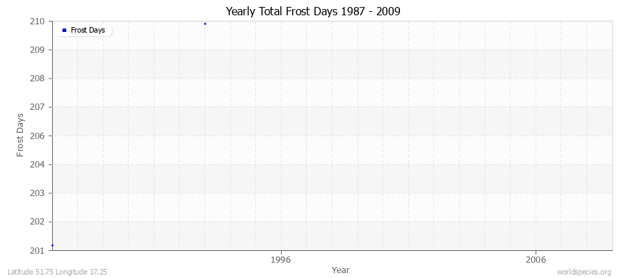 Yearly Total Frost Days 1987 - 2009 Latitude 51.75 Longitude 17.25