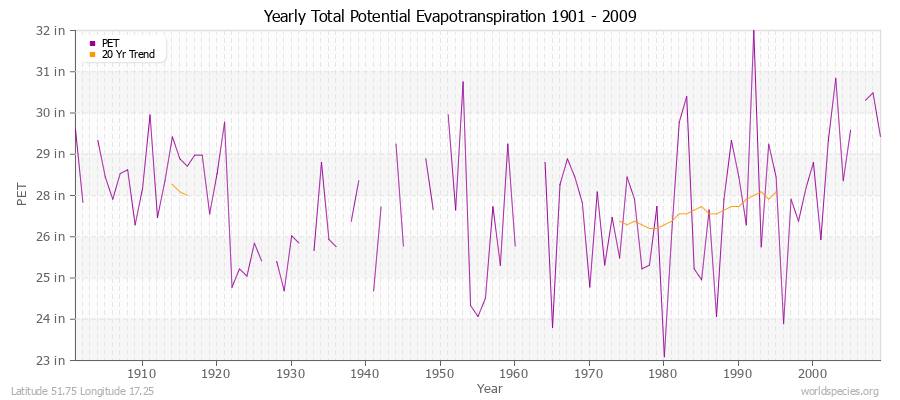 Yearly Total Potential Evapotranspiration 1901 - 2009 (English) Latitude 51.75 Longitude 17.25