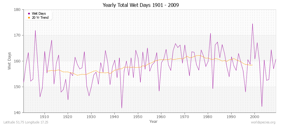 Yearly Total Wet Days 1901 - 2009 Latitude 51.75 Longitude 17.25