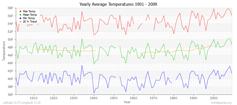 Yearly Average Temperatures 2010 - 2009 (English) Latitude 52.75 Longitude 17.25