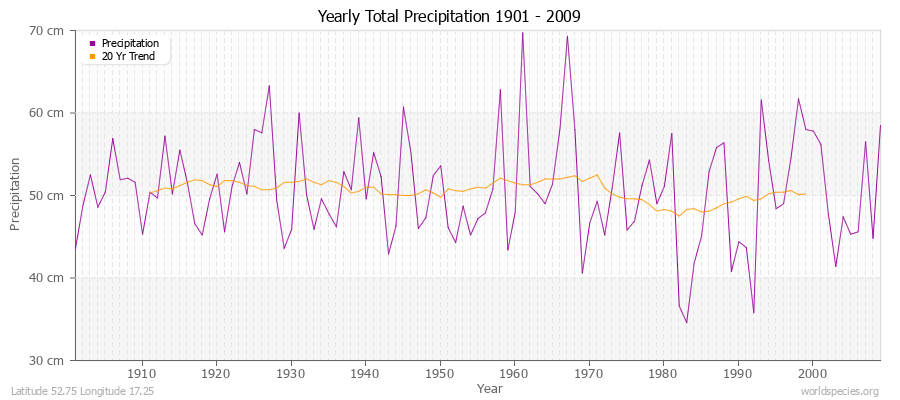 Yearly Total Precipitation 1901 - 2009 (Metric) Latitude 52.75 Longitude 17.25