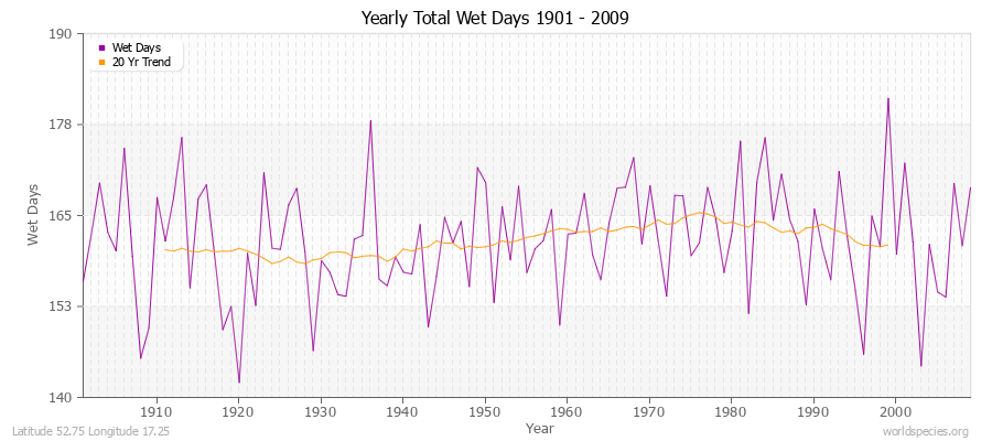 Yearly Total Wet Days 1901 - 2009 Latitude 52.75 Longitude 17.25