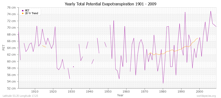 Yearly Total Potential Evapotranspiration 1901 - 2009 (Metric) Latitude 53.25 Longitude 17.25