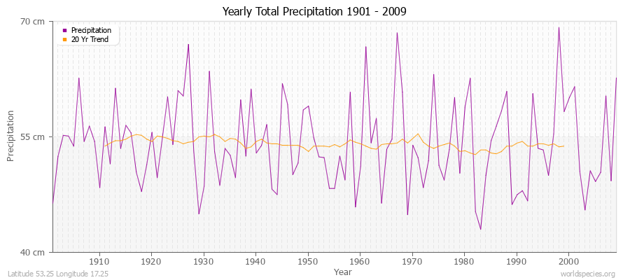 Yearly Total Precipitation 1901 - 2009 (Metric) Latitude 53.25 Longitude 17.25