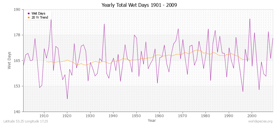 Yearly Total Wet Days 1901 - 2009 Latitude 53.25 Longitude 17.25