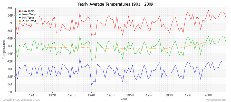 Yearly Average Temperatures 2010 - 2009 (English) Latitude 54.25 Longitude 17.25