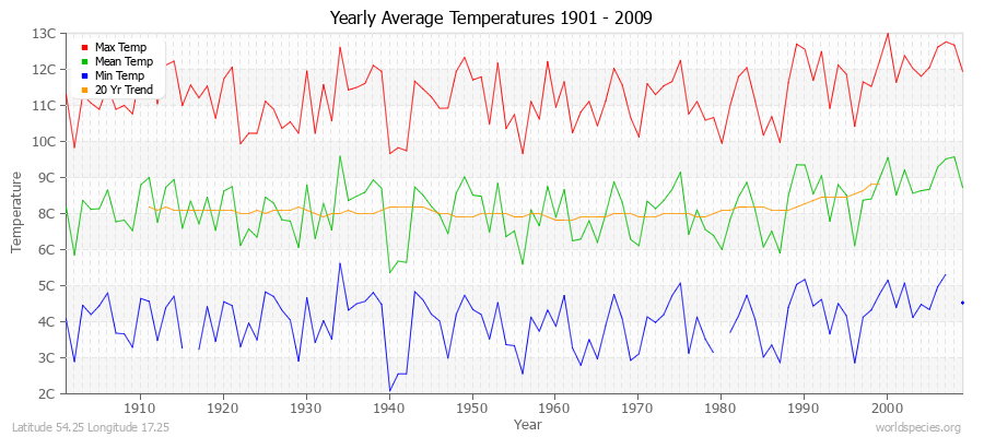 Yearly Average Temperatures 2010 - 2009 (Metric) Latitude 54.25 Longitude 17.25