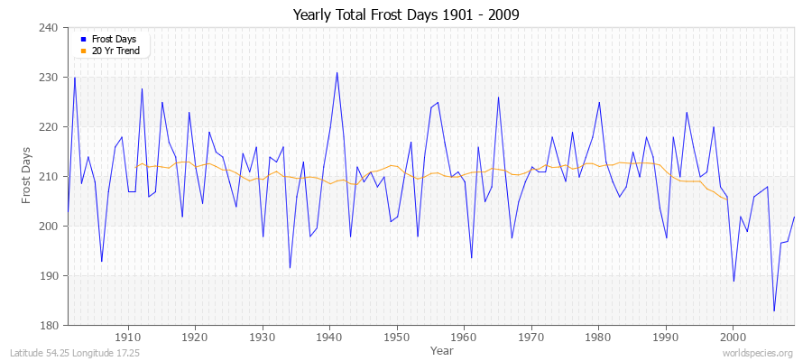 Yearly Total Frost Days 1901 - 2009 Latitude 54.25 Longitude 17.25