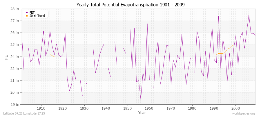 Yearly Total Potential Evapotranspiration 1901 - 2009 (English) Latitude 54.25 Longitude 17.25