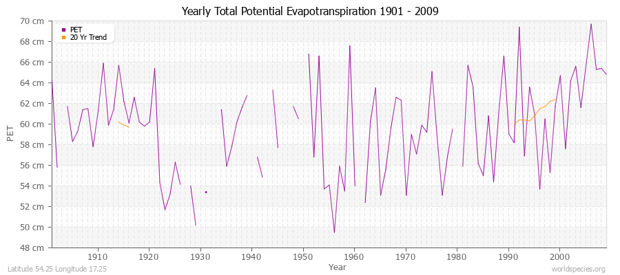 Yearly Total Potential Evapotranspiration 1901 - 2009 (Metric) Latitude 54.25 Longitude 17.25