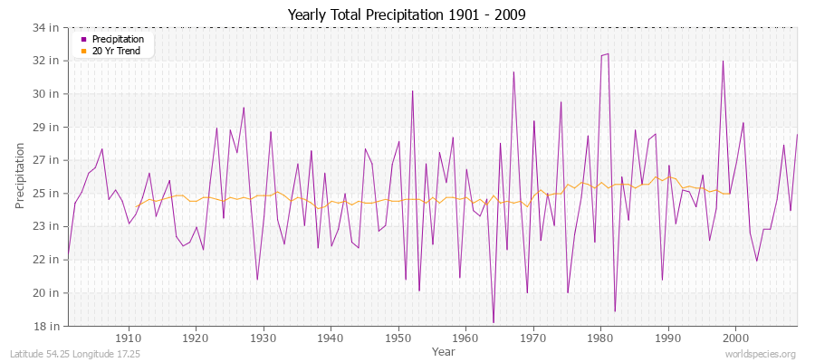 Yearly Total Precipitation 1901 - 2009 (English) Latitude 54.25 Longitude 17.25