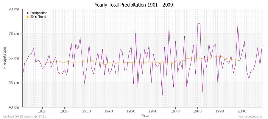 Yearly Total Precipitation 1901 - 2009 (Metric) Latitude 54.25 Longitude 17.25