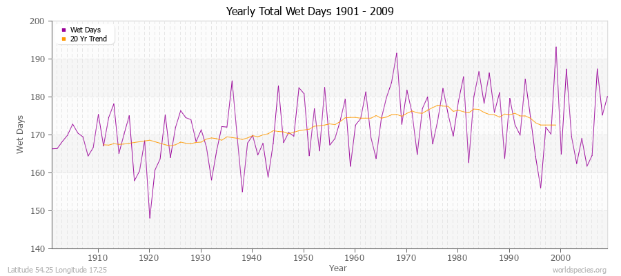 Yearly Total Wet Days 1901 - 2009 Latitude 54.25 Longitude 17.25