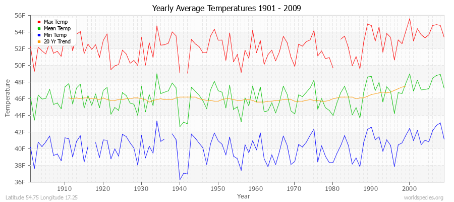 Yearly Average Temperatures 2010 - 2009 (English) Latitude 54.75 Longitude 17.25