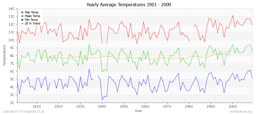 Yearly Average Temperatures 2010 - 2009 (Metric) Latitude 54.75 Longitude 17.25