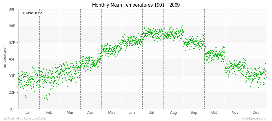 Monthly Mean Temperatures 1901 - 2009 (English) Latitude 54.75 Longitude 17.25