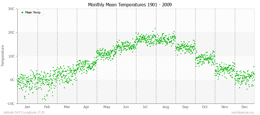 Monthly Mean Temperatures 1901 - 2009 (Metric) Latitude 54.75 Longitude 17.25