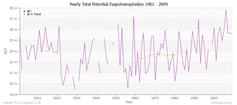 Yearly Total Potential Evapotranspiration 1901 - 2009 (English) Latitude 54.75 Longitude 17.25