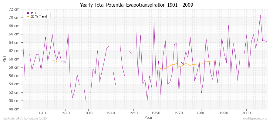 Yearly Total Potential Evapotranspiration 1901 - 2009 (Metric) Latitude 54.75 Longitude 17.25