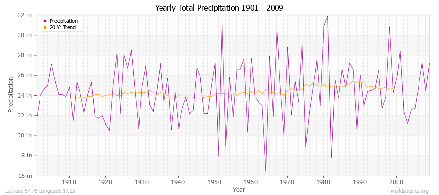Yearly Total Precipitation 1901 - 2009 (English) Latitude 54.75 Longitude 17.25