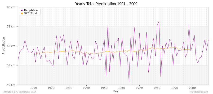 Yearly Total Precipitation 1901 - 2009 (Metric) Latitude 54.75 Longitude 17.25