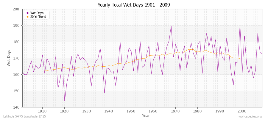 Yearly Total Wet Days 1901 - 2009 Latitude 54.75 Longitude 17.25