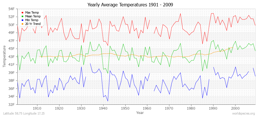 Yearly Average Temperatures 2010 - 2009 (English) Latitude 58.75 Longitude 17.25