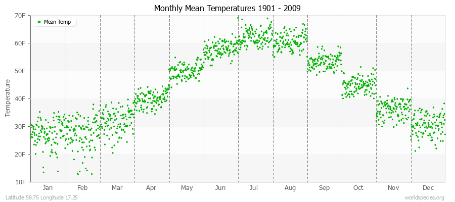 Monthly Mean Temperatures 1901 - 2009 (English) Latitude 58.75 Longitude 17.25