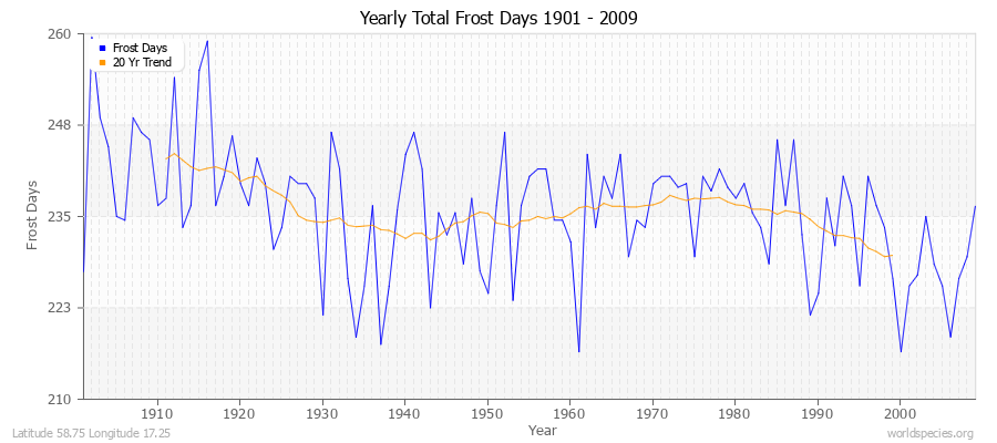 Yearly Total Frost Days 1901 - 2009 Latitude 58.75 Longitude 17.25