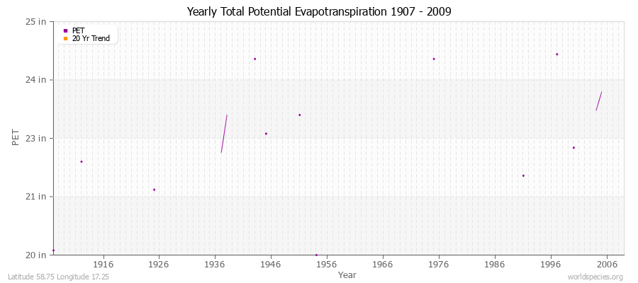 Yearly Total Potential Evapotranspiration 1907 - 2009 (English) Latitude 58.75 Longitude 17.25