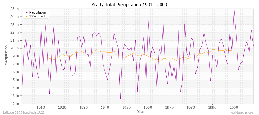 Yearly Total Precipitation 1901 - 2009 (English) Latitude 58.75 Longitude 17.25