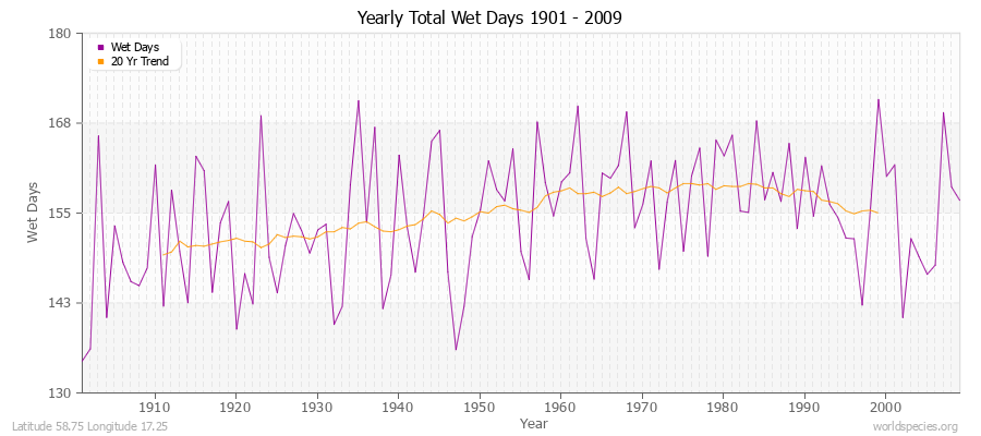 Yearly Total Wet Days 1901 - 2009 Latitude 58.75 Longitude 17.25