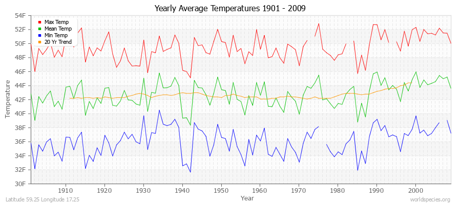 Yearly Average Temperatures 2010 - 2009 (English) Latitude 59.25 Longitude 17.25