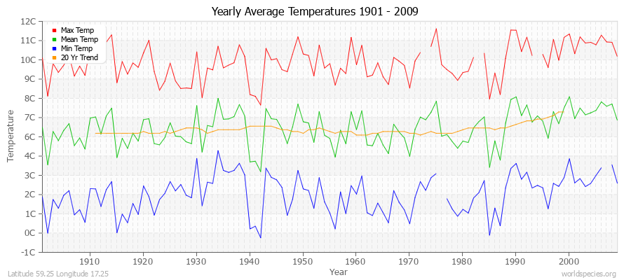 Yearly Average Temperatures 2010 - 2009 (Metric) Latitude 59.25 Longitude 17.25