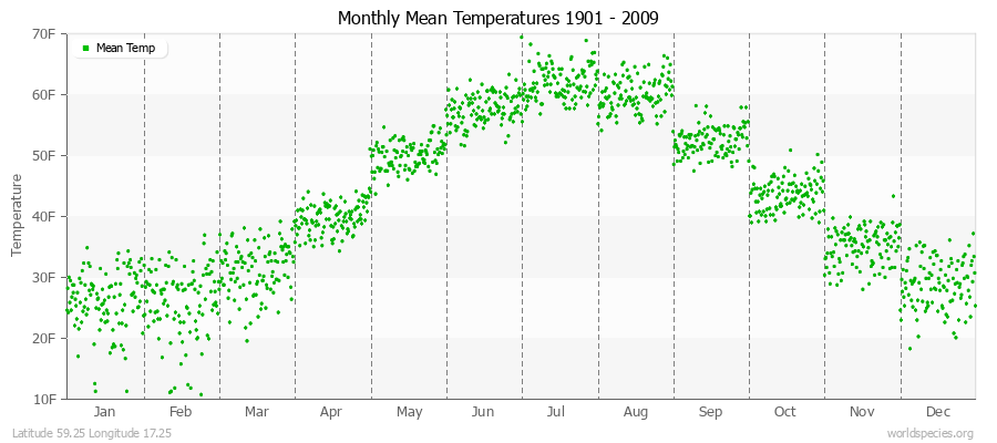 Monthly Mean Temperatures 1901 - 2009 (English) Latitude 59.25 Longitude 17.25